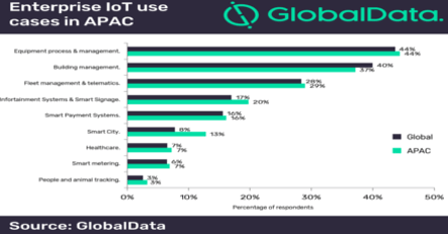 Efficiency gains and cost reduction drive enterprise IoT uptake in APAC